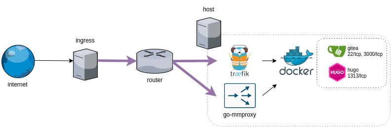 Network overview, with go-mmproxy. The PROXY protocol traffic is highlighted by violet arrows.